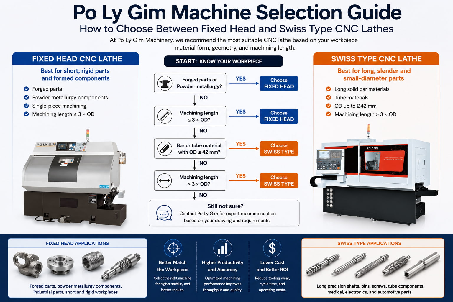 Po Ly Gim Machine Selection Guide: How to Choose Between Fixed Head and Swiss Type CNC Lathes